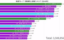 坂道46写真集销量的最新数据来了 祝贺齐藤京子首本写真集破10万大关 截止到21年2月中旬 乃木坂46 欅坂46 日向坂46 けやき坂46 樱坂46 Pinkgentleman Mcndata